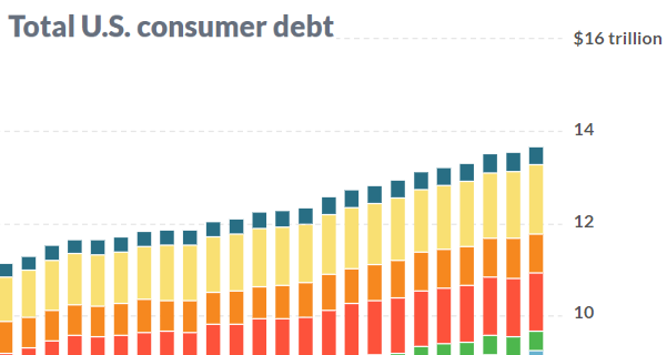 Total U.S. consumer debt, 2003-2019. Data are through the first quarter of 2019. Data: New York Fed Consumer Credit Panel / Equifax. Graphic: MarketWatch