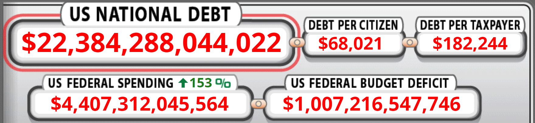 The U.S. national debt on 17 June 2019. Trump’s budget estimates show that Republican policies will increase the U.S. debt to $29 trillion. Graphic: U.S. Debt Clock
