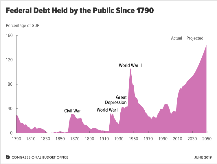U.S. federal debt held by the public, 1790-2019 and projected to 2050. If current laws generally remained unchanged, large budget deficits would boost federal debt to unprecedented levels over the next 30 years. Graphic: CBO