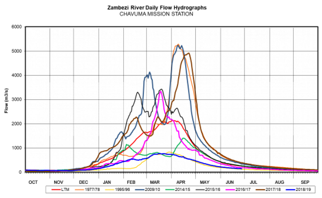 Zambezi River daily flow hydrographs, 1977-2019. Zambezi River flows at Chavuma have been decreasing and closed the week on 27 June 2019 at 140 m3/s, while the flow observed last year on the same date was 390 m3/s. The current flows are trending those of 1995/96 which is so far the lowest record in 50 years. Graphic: Zambezi River Authority