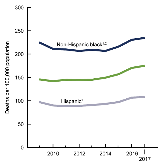 Age-specific death rates for persons aged 25–44, by Hispanic origin and race, United States, 2000–2017. Graphic: Curtin and Arias, 2019 / CDC