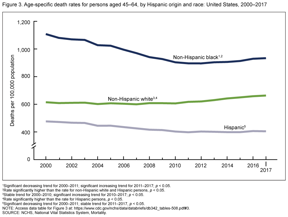 Age-specific death rates for persons aged 45–64, by Hispanic origin and race, United States, 2000–2017. Graphic: Curtin and Arias, 2019 / CDC