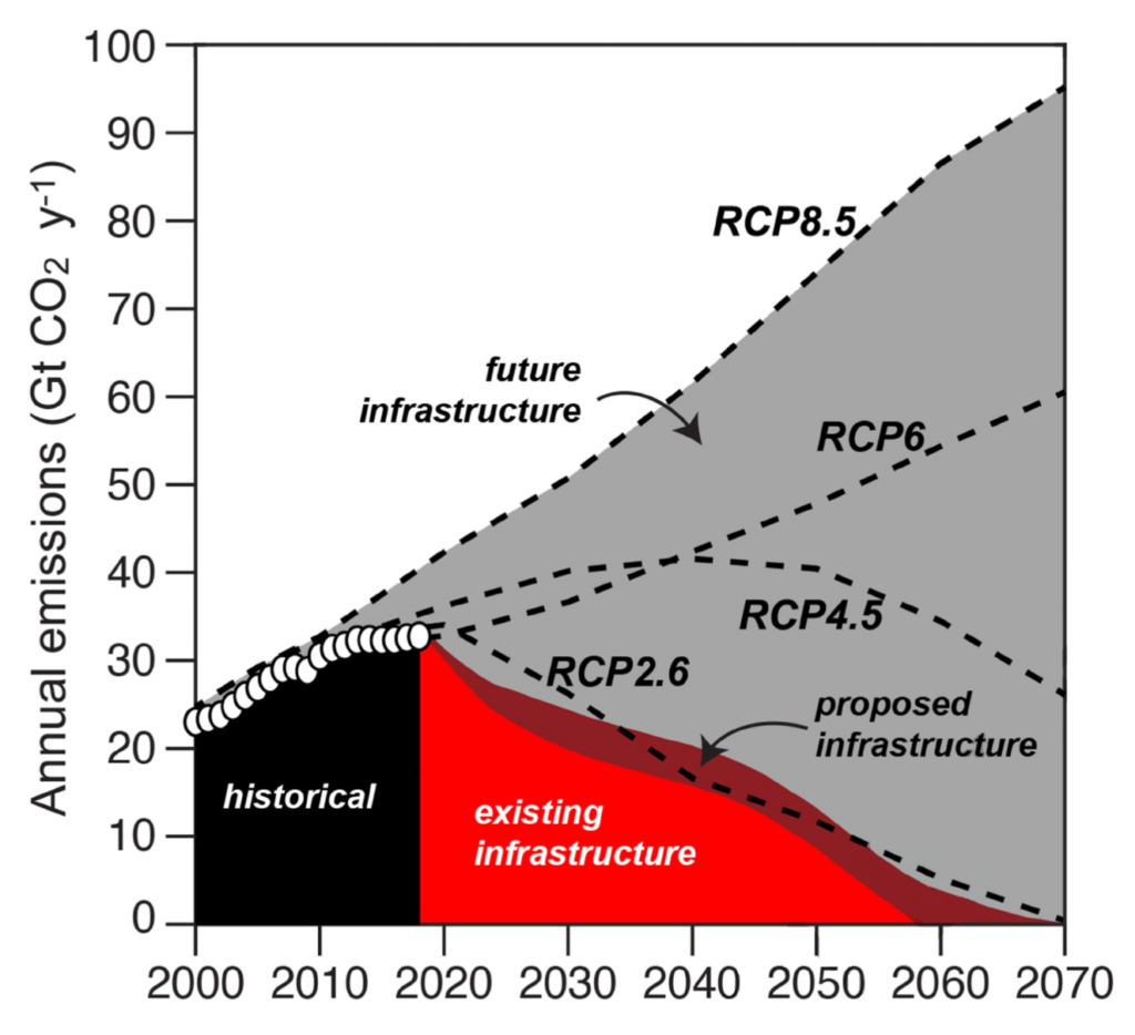 Annual emissions from existing, proposed and future infrastructure. This figure shows historical CO2 emissions from fossil fuel energy infrastructure (black area), and future CO2 emissions from existing (red area) and proposed energy infrastructure (dark red area), as well as future infrastructure (dark grey area) under representative concentration pathways (RCPs: RCP8.5, RCP6, RCP4.5, and RCP2.6). Graphic: Rogelj, et al., 2019 / Nature