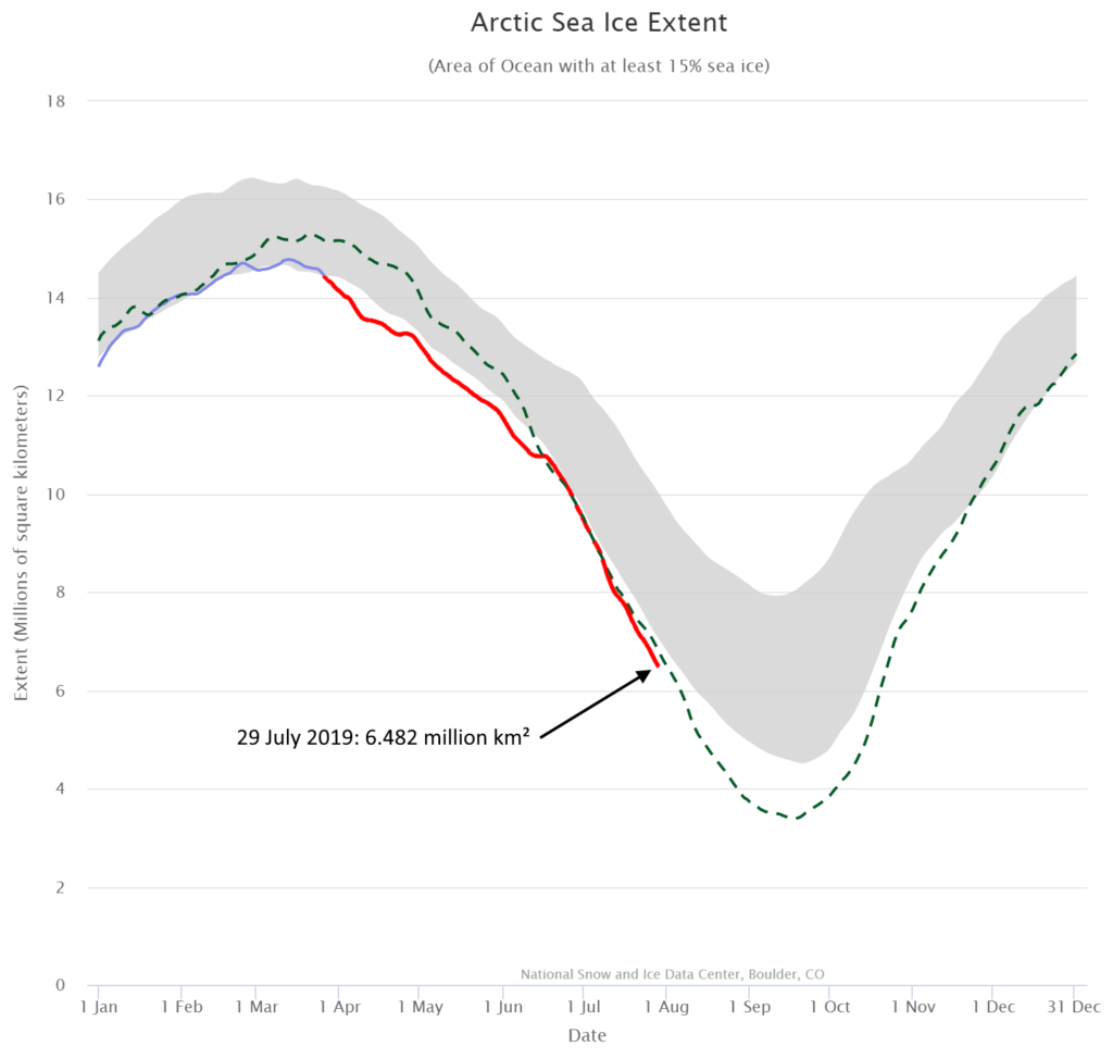Five-day average of sea ice extent for the period ending 29 July 2019. The 2019 measurements are shown in red. Sea ice extent was at a record low for the date across the 40-year period of Arctic sea ice monitoring. The gray area represents two standard deviations from the 1980-2010 average. The dotted curve shows the record low in 2012. Graphic: NSIDC