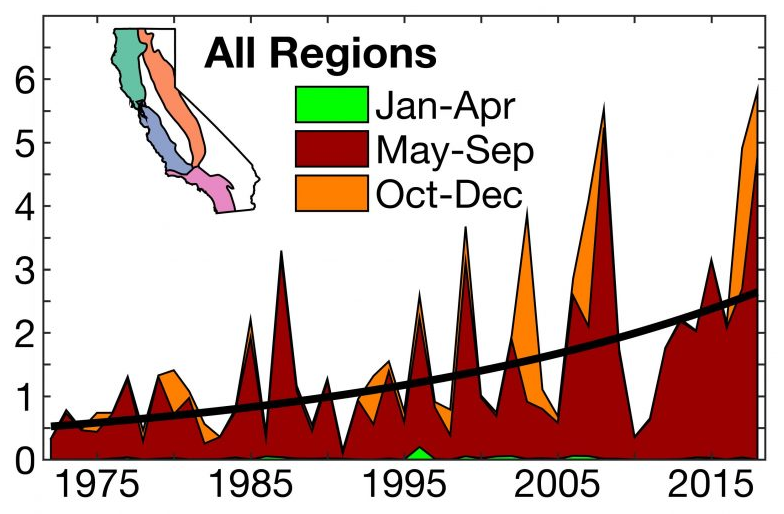 Area burned by California wildfires in thousands of square kilometers, 1972-2018. Specific regions studied are at upper left. Graphic: Williams, et al., 2019 / Earth’s Future