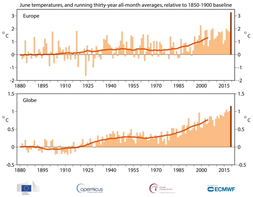 Average June temperatures (°C) for Europe (top) and globally (bottom) from 1880 to 2019, shown as differences from long-term average values for 1850 to 1900. June 2019 is highlighted. Data sources: ERA5 (ECMWF, Copernicus Climate Change Service) and HadCRUT4 (Met Office Hadley Centre and Climatic Research Unit, University of East Anglia). Graphic: ECMWF / Copernicus Climate Change Service