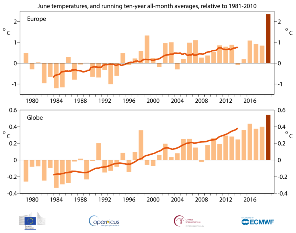 Average June temperatures (°C) for Europe (top) and globally (bottom) from 1979 to 2019, shown as differences from long-term average values for 1981 to 2010. June 2019 is highlighted. Data: ERA5. Graphic: ECMWF / Copernicus Climate Change Service