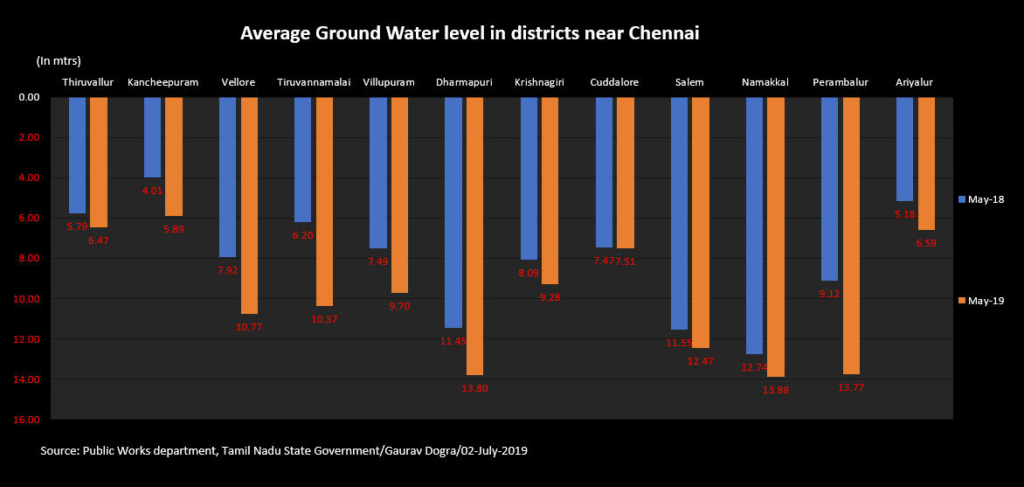 Average groundwater levels in districts near Chennai, June 2018 and June 2019. Data: Public Works Department, Tamil Nadu State Government / Gaurav Dogra. Graphic: Reuters