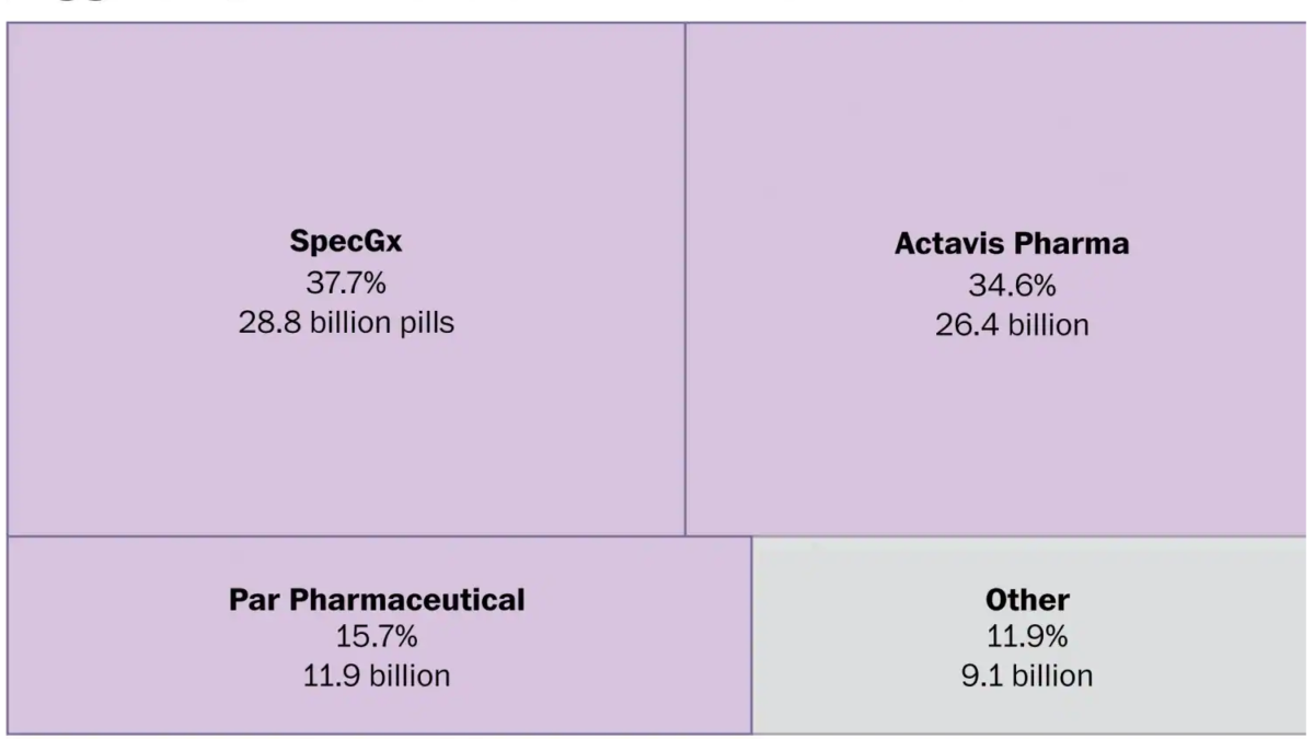 Biggest opioid manufacturers, 2006-2012. Three companies manufactured 88 percent of the opioids: SpecGx, a subsidiary of Mallinckrodt; Actavis Pharma; and Par Pharmaceutical, a subsidiary of Endo Pharmaceuticals. Data: DEA. Graphic: The Washington Post