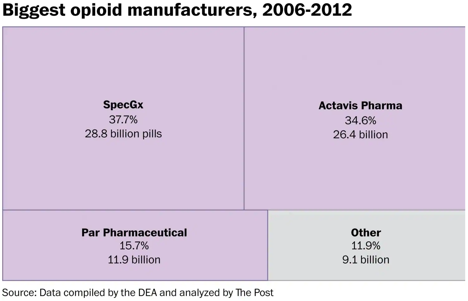 Biggest opioid manufacturers, 2006-2012. Three companies manufactured 88 percent of the opioids: SpecGx, a subsidiary of Mallinckrodt; Actavis Pharma; and Par Pharmaceutical, a subsidiary of Endo Pharmaceuticals. Data: DEA. Graphic: The Washington Post