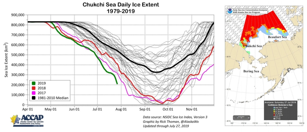 Chukchi daily sea ice extent, 1979-2019. Data for 2019 is through 27 July 2019. Data: NSIDC Sea Ice Index. Graphic: Rick Thomas