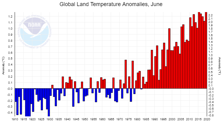 Combined land and ocean temperature anomalies in June globally, 1910-2019. Averaged as a whole, the June 2019 global land and ocean temperature departure from average was the highest for June since global records began in 1880 at +0.95°C (+1.71°F). This value bested the previous record set in 2016 by 0.02°C (0.04°F). Nine of the 10 warmest Junes have occurred since 2010. Graphic: NOAA