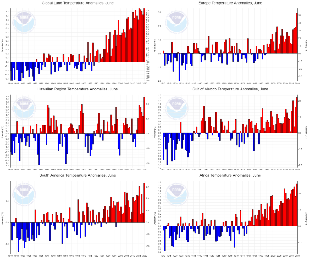 Combined land and ocean temperature anomalies in June globally and for five world regions, 1910-2019. Averaged as a whole, the June 2019 global land and ocean temperature departure from average was the highest for June since global records began in 1880 at +0.95°C (+1.71°F). This value bested the previous record set in 2016 by 0.02°C (0.04°F). Nine of the 10 warmest Junes have occurred since 2010. Data: NOAA / NCDC. Graphic: James P. Galasyn / NOAA