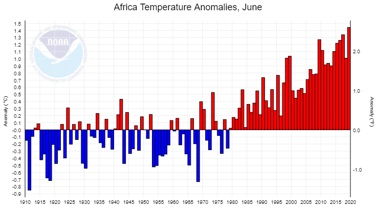 Combined land and ocean temperature anomalies in June in Africa, 1910-2019. June 2019 has the highest temperature anomaly on record in Africa. Graphic: NOAA