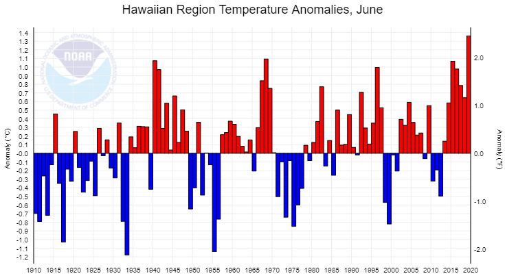 Combined land and ocean temperature anomalies in June in Hawaii, 1910-2019. June 2019 has the highest temperature anomaly on record in Hawaii. Graphic: NOAA