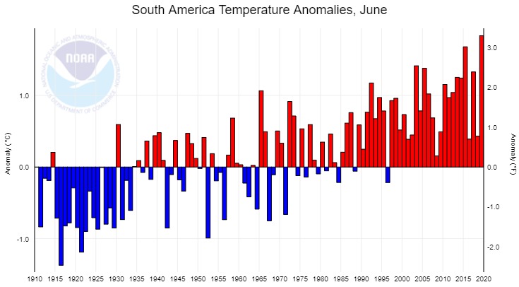 Combined land and ocean temperature anomalies in June in South America, 1910-2019. June 2019 has the highest temperature anomaly on record in South America. Graphic: NOAA