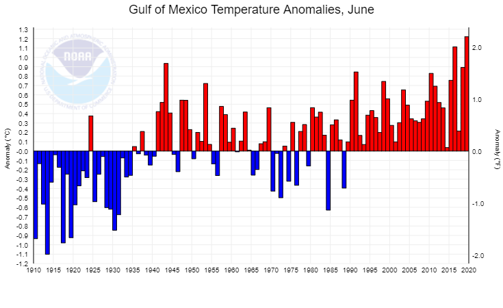 Combined land and ocean temperature anomalies in June in the Gulf of Mexico, 1910-2019. June 2019 has the highest temperature anomaly on record in the Gulf of Mexico. Graphic: NOAA
