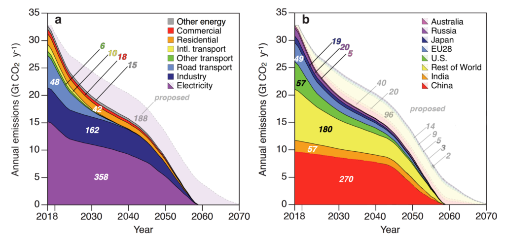Committed CO2 emissions from existing and proposed energy infrastructure. Estimates of future CO2 emissions by industry sector (a) and country/region (b), assuming historical lifetimes and utilization rates. Emissions from existing infrastructure are shown by darker shading, and emissions from proposed power plants (i.e. electricity) are more lightly shaded. Graphic: Tong, et al., 2019 / Nature