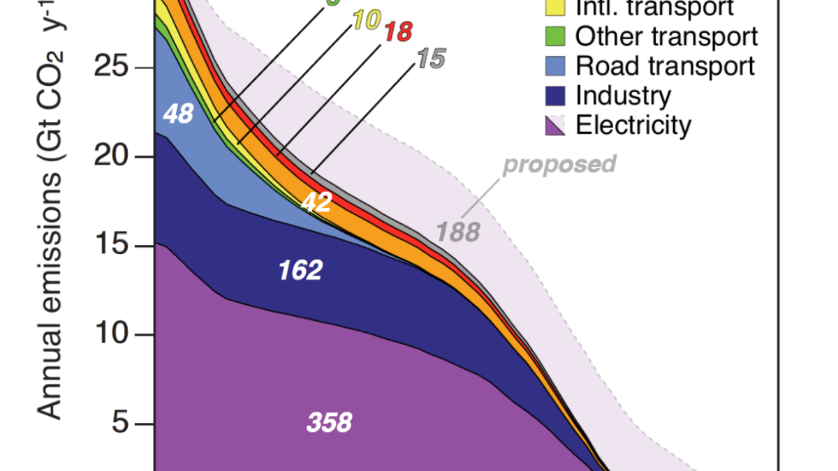 Committed CO2 emissions from existing and proposed energy infrastructure. Estimates of future CO2 emissions by industry sector and country/region Emissions from existing infrastructure are shown by darker shading, and emissions from proposed power plants (i.e. electricity) are more lightly shaded. Graphic: Tong, et al., 2019 / Nature