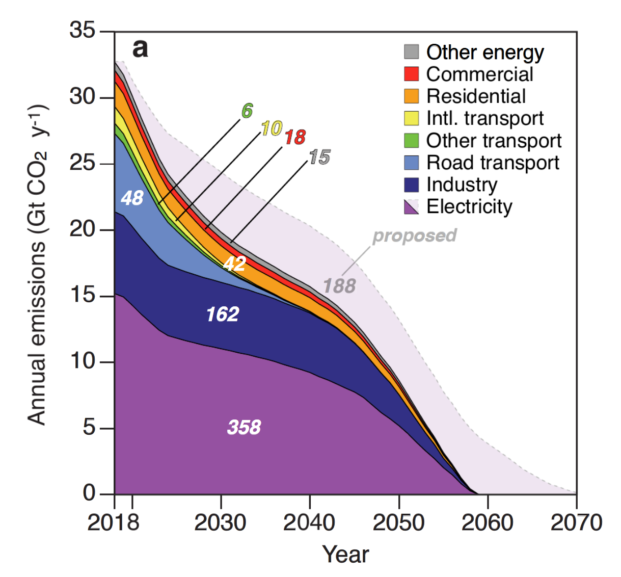 Committed CO2 emissions from existing and proposed energy infrastructure. Estimates of future CO2 emissions by industry sector and country/region Emissions from existing infrastructure are shown by darker shading, and emissions from proposed power plants (i.e. electricity) are more lightly shaded. Graphic: Tong, et al., 2019 / Nature