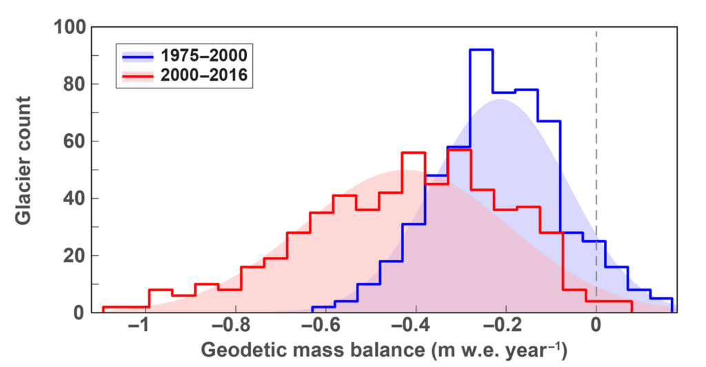 Comparison of ice losses between 1975–2000 and 2000–2016 for the 650 glaciers in the Himalayas. Graphic: Maurer, et al., 2019 / Science Advances