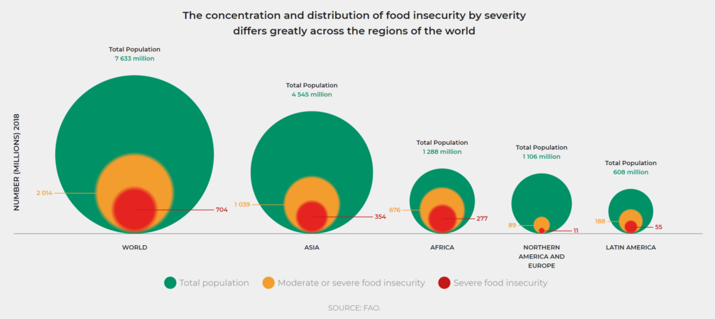 Concentration and distribution of food insecurity by world region in 2019. The concentration and distribution of food insecurity by severity differs greatly across the regions of the world. Graphic: FAO
