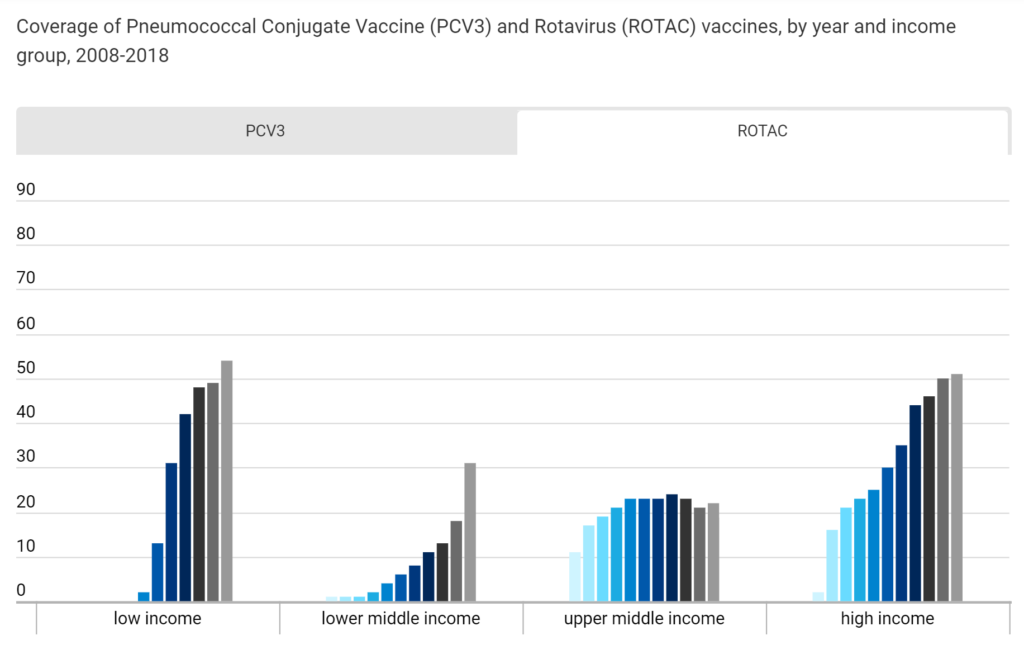 Coverage of Pneumococcal Conjugate Vaccine (PCV3) and Rotavirus (ROTAC) vaccines, by year and income group, 2008-2018. Data: WHO/UNICEF national immunization coverage estimates, 2018 revision. Graphic: WHO/UNICEF