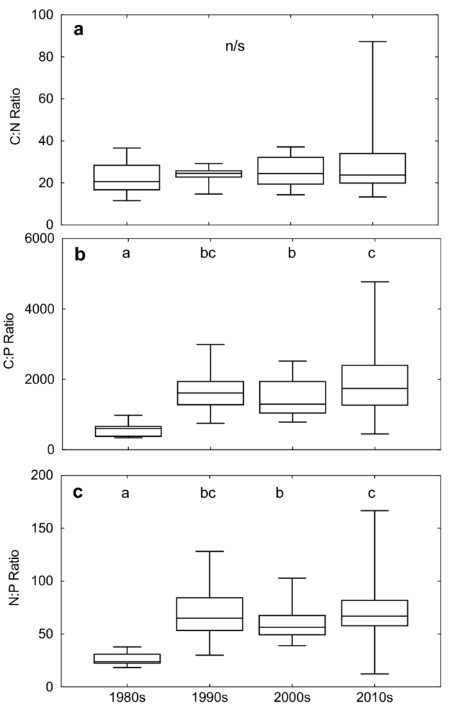 Decadal distributions of molar C:N:P ratios for macroalgae collected at Looe Key reef from 1984 to 2014 (n = 250), including (a) C:N, (b) C:P, and (c) N:P; significant differences (Kruskal–Wallis, P < 0.001) denoted by letters. Graphic: Lapointe, et al., 2019 / Marine Biology