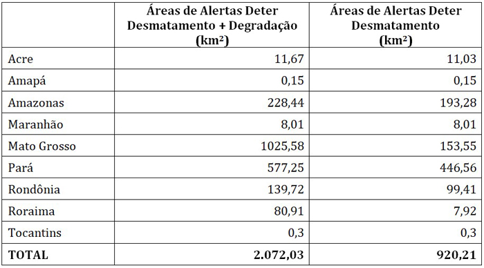 Deforestation alerts in the Brazilian Amazon for June 2019. The areas of alert for deforestation and degradation in the Amazon rainforest totaled 2,072.03 km² in June 2019, according to data recorded by DETER, the Real Time Deforestation Detection System (DETER) of the National Institute for Space Research (INPE). Graphic: INPE