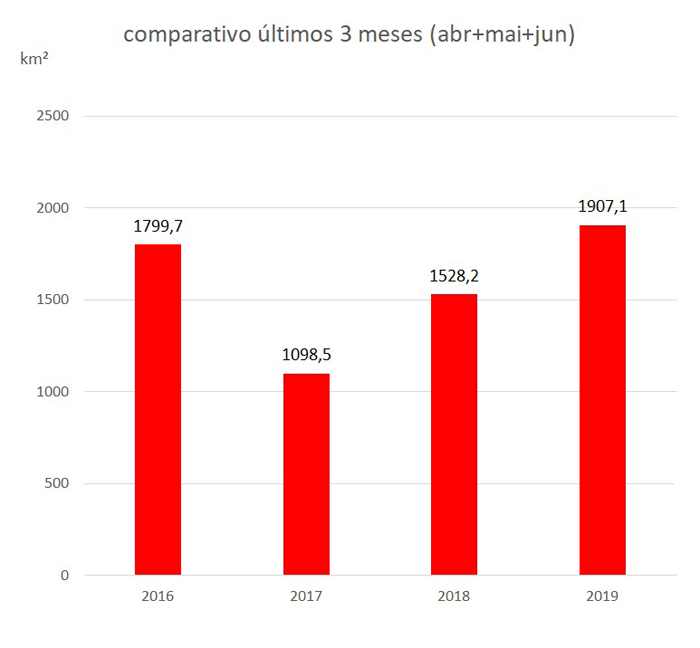 Deforestation in the Brazilian Amazon in  km², 2016-2019. The areas of clearcut deforestation in the last three months (April, May, and June of 2019) totaled 1,907.1 km². Graphic: INPE