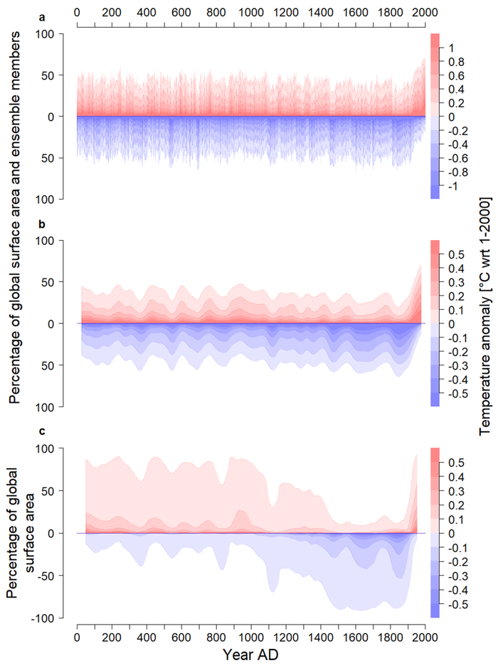 Distribution of warm and cold temperatures over the Common Era (bottom) and sensitivity plots. Graphic: Neukom, et al., 2019 / Nature