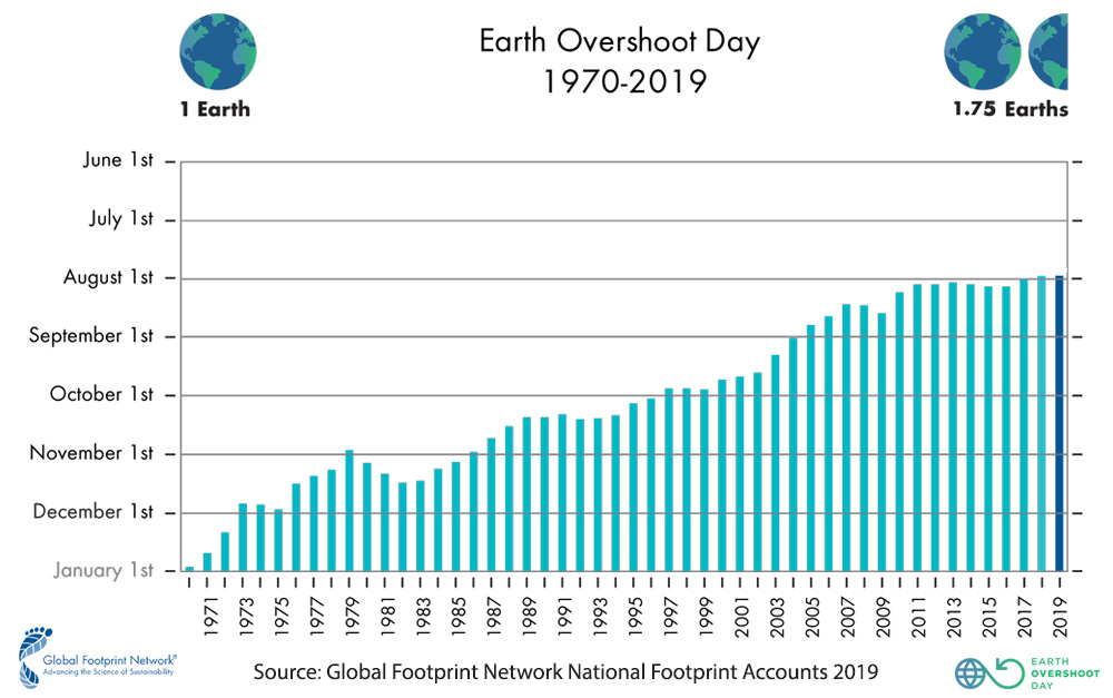 Earth Overshoot Day, 1970-2019. On 29 July 2019, humanity used nature’s resource budget for the entire year, according to Global Footprint Network, an international sustainability organization that has pioneered the Ecological Footprint. It is Earth Overshoot Day. Its date has moved up two months over the past 20 years to 29 July 2019, the earliest date ever. Graphic: Global Footprint Network