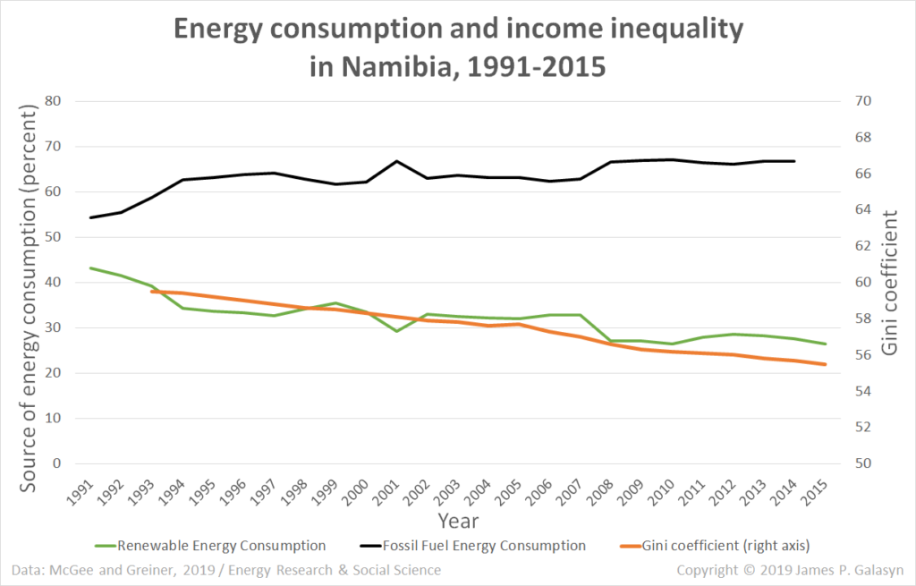 Energy consumption and income inequality in Namibia, 1991-2015. Data: McGee and Greiner, 2019 / Energy Research and Social Science. Graphic: James P. Galasyn