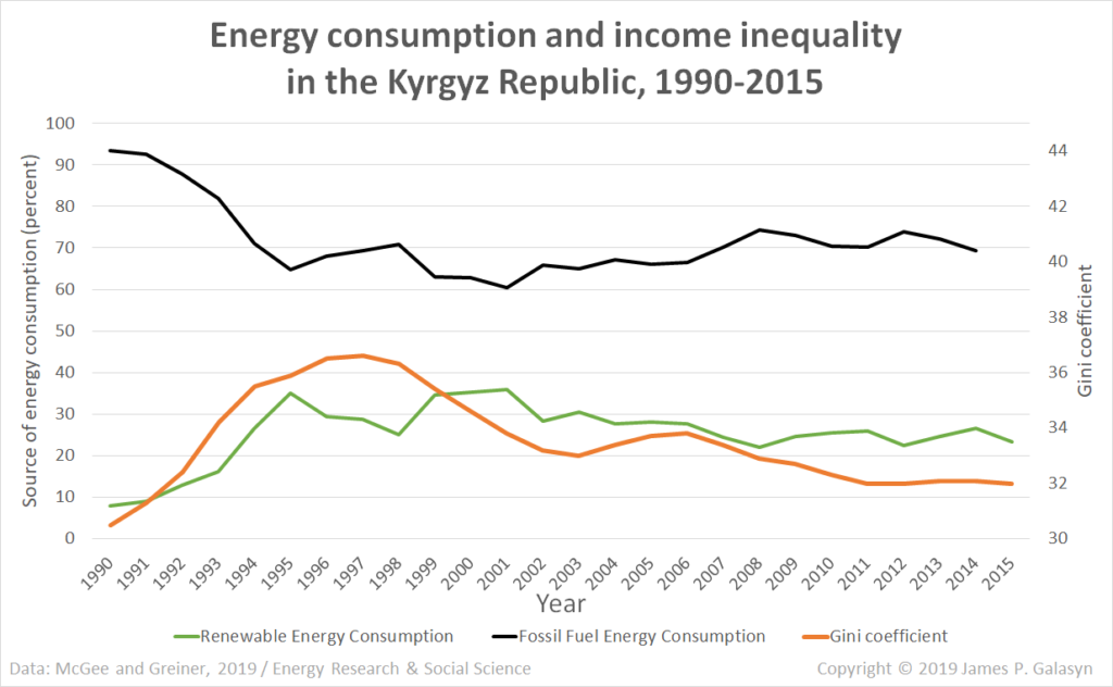 Energy consumption and income inequality in the Kyrgyz Republic, 1990-2015. Data: McGee and Greiner, 2019 / Energy Research and Social Science. Graphic: James P. Galasyn