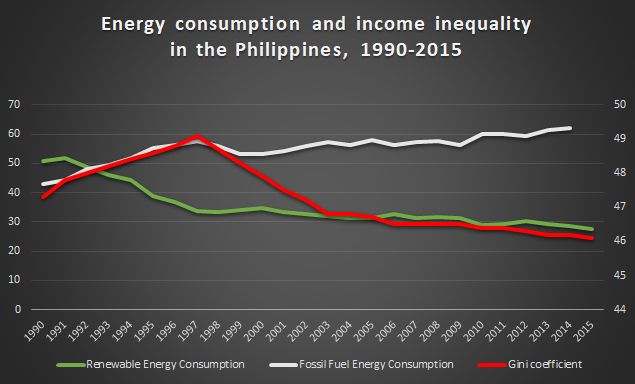 Energy consumption and income inequality in the Philippines, 1990-2015. Data: McGee and Greiner, 2019 / Energy Research and Social Science. Graphic: James P. Galasyn
