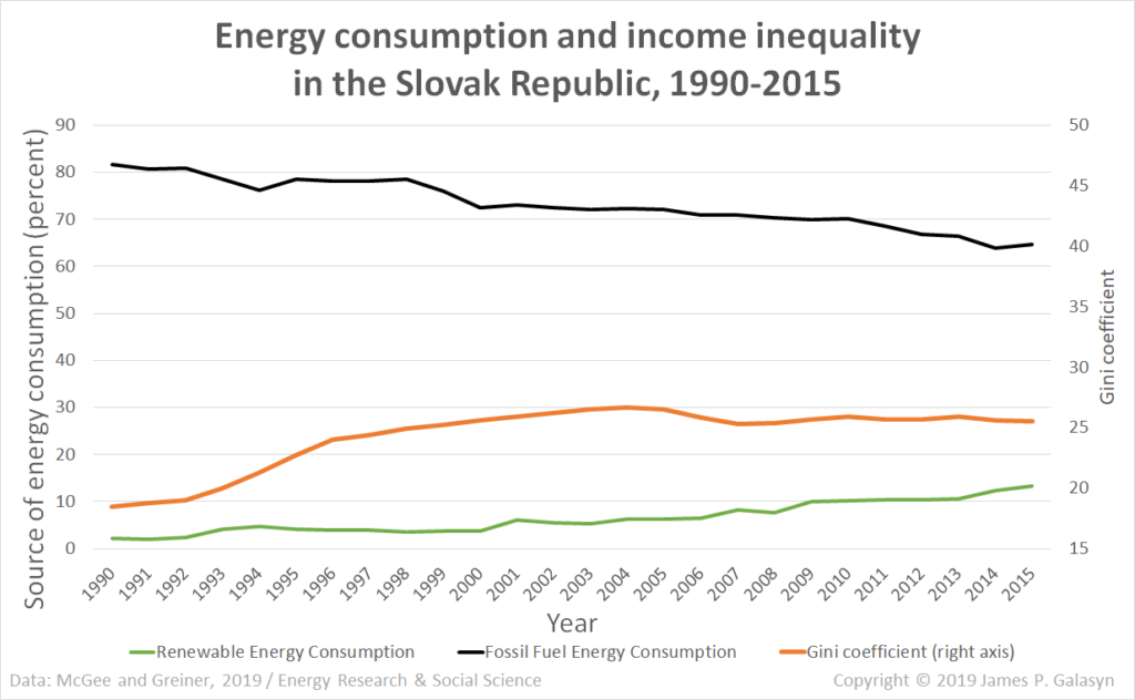 Energy consumption and income inequality in the Slovak Republic, 1990-2015. Data: McGee and Greiner, 2019 / Energy Research and Social Science. Graphic: James P. Galasyn