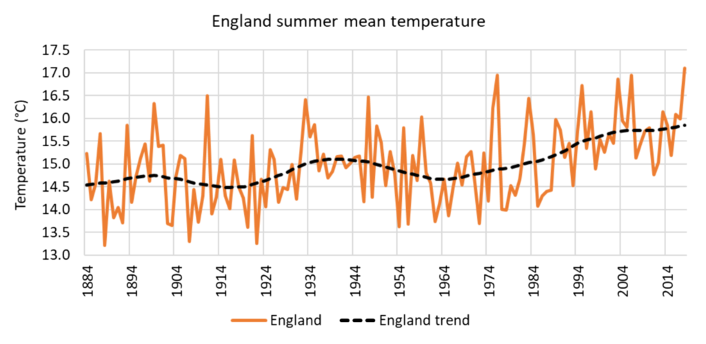 Summer mean temperature for England, 1884–2018. Graphic: Met Office
