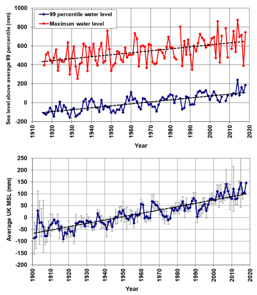 Top: Extreme sea levels at Newlyn, Cornwall, 1916–2018, in millimeters. The blue and red time-series are annual 99 percentiles and maximum water levels respectively. Levels are relative to the long-term average for the 99 percentile, computed for the whole period 1916–2018. The linear trend lines for the 99th percentile and maximum water levels each have gradients of 2.1 mm/year. Bottom: UK sea level index for the period, 1901-2018, computed from sea level data from five stations (Aberdeen, North Shields, Sheerness, Newlyn, and Liverpool) from Woodworth et al., 2009. The linear trend-line has a gradient of 1.4 mm/year. Graphic: Met Office