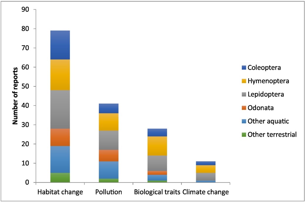 Four major drivers of insect decline for each of the studied taxa according to reports in the literature. Graphic: Sánchez-Bayo and Wyckhuys, 2019 / Biological Conservation