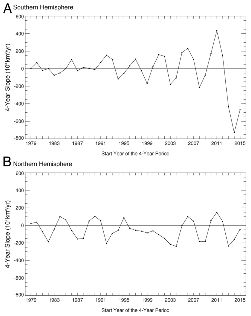 Four-year slopes of the yearly average hemispheric sea ice extents, starting with the slope of the least squares fit for 1979–1982 and ending with the slope for 2015–2018, for the Southern Hemisphere (A) and the Northern Hemisphere (B). Graphic: Parkinson, 2019 / Proceedings of the National Academy of Sciences