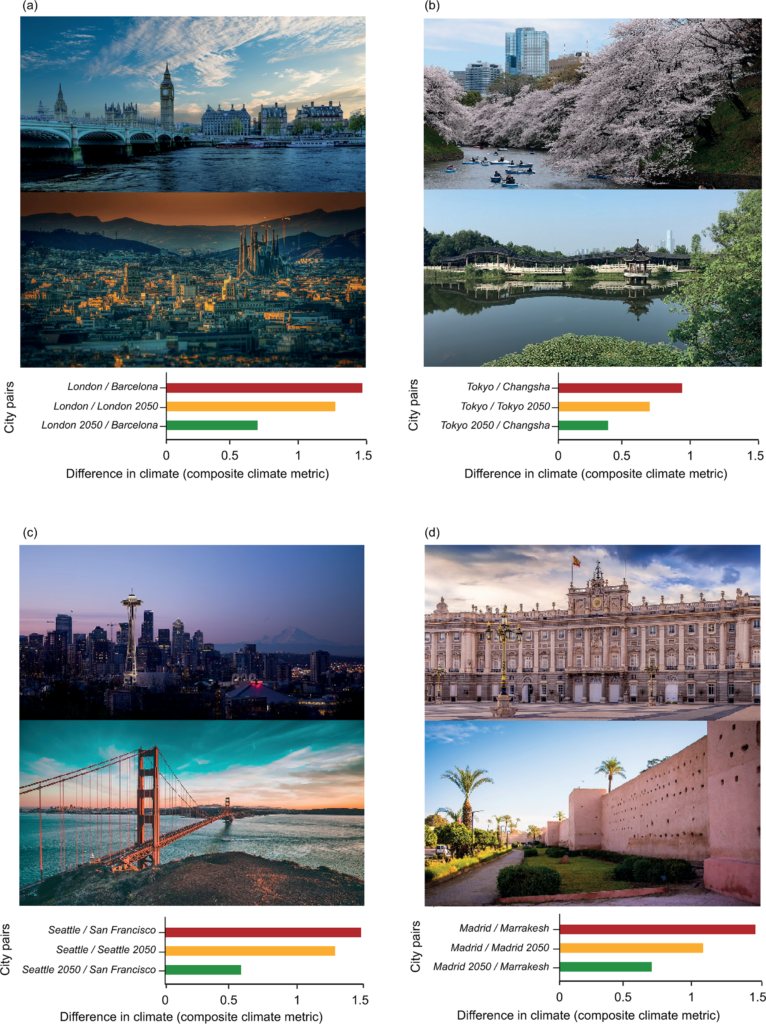 Future cities and similar current climate counterpart. Difference between future and current climate for four cities and an example of their similar current counterpart. Illustration of the results of the analysis for London (a; counterpart: Barcelona), Buenos Aires (b; counterpart: Sidney), Nairobi (c; counterpart:Beirut) and Portland (d; counterpart:San Antonio). The red bar represents the difference between the current climate of the city of interest (e.g. London in (a)) and the current climate of the city to which the city of interest (e.g. London in (a)) will have the most similar climate by 2050 (e.g. Barcelona in (a)). The yellow bar the difference between the current and future climate of the city of interest (e.g. current London and London 2050 in (a)). The green bar represents the difference between the future climate of the city of interest (London 2050) and the current climate of the most similar counterpart (e.g. Barcelona in (a)). Graphic: Bastin, et al., 2019 / PLOS ONE