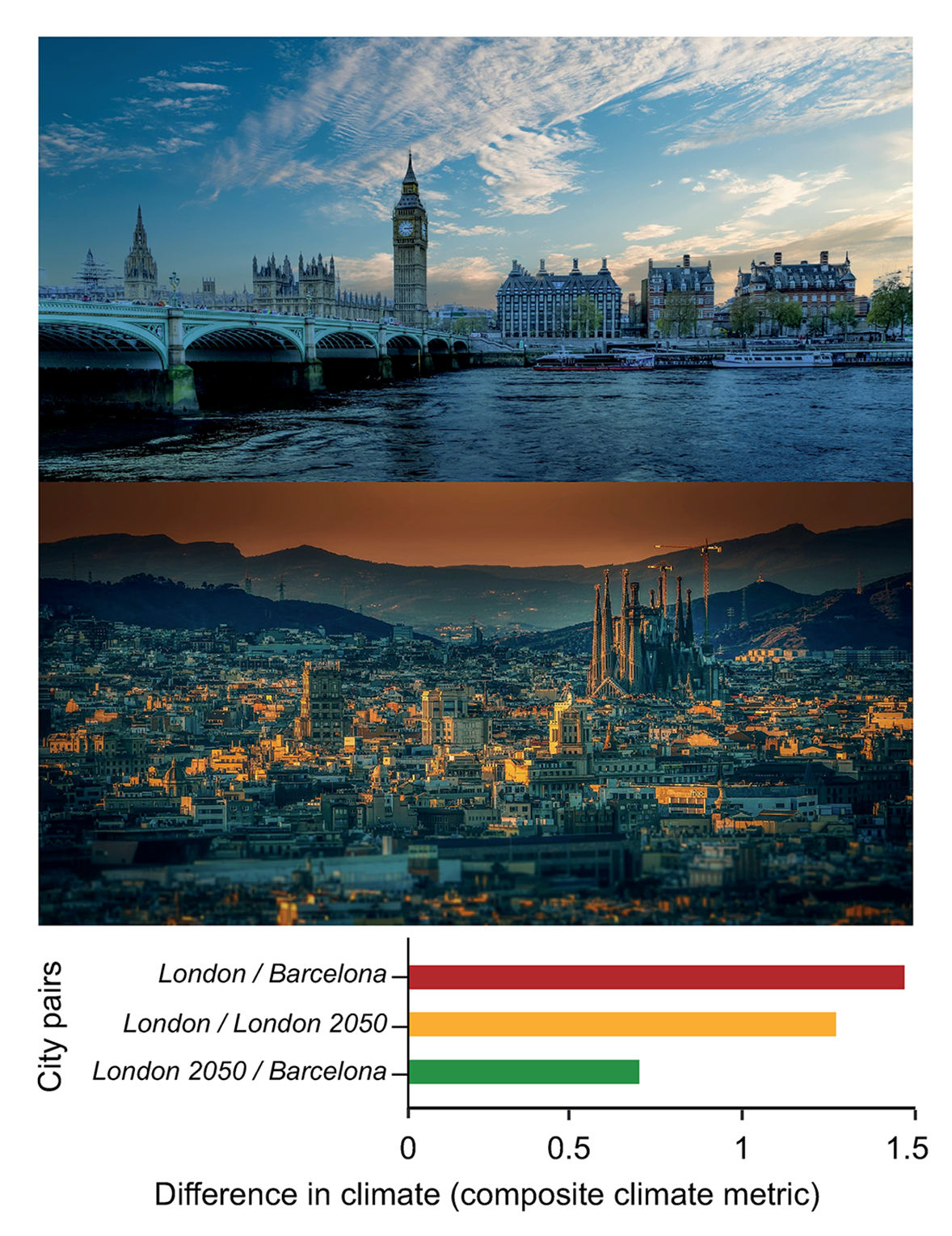 Difference between future and current climate for London and an example of a similar current counterpart, Barcelona. Graphic: Bastin, et al., 2019 / PLOS ONE