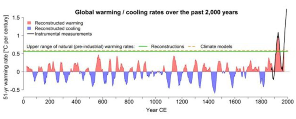 Global warming and cooling rates over the past 2000 years. Graphic: Neukom, et al., 2019 / Nature