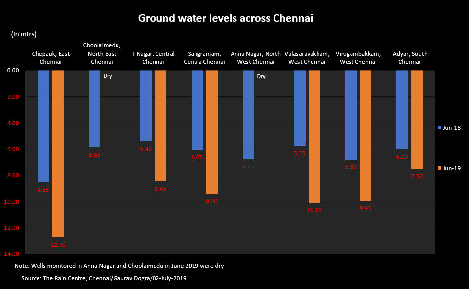 Groundwater levels across Chennai, June 2018 and June 2019. Wells in Anna Nagar and Choolaimedu in June 2019 were dry. Data: The Rain Centre, Chennai / Gaurav Dogra. Graphic: Reuters