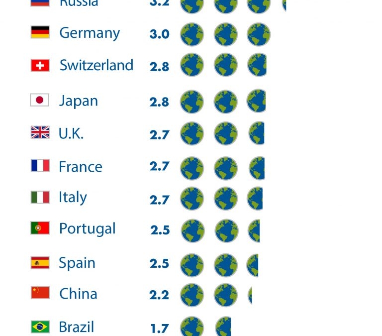 Table showing how many Earths humanity would require if everybody in the world lived like the citizens of selected nations, according to Global Footprint Network in 2019. For the U.S., five Earths would be required. For India, 0.7 Earths would be required. Graphic: Global Footprint Network