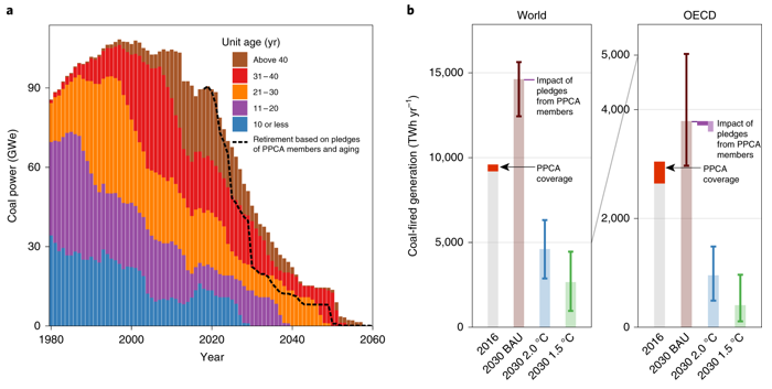 Impact of the Powering Past Coal Alliance (PPCA) pledges. To keep global warming within 1.5 °C of pre-industrial levels, there needs to be a substantial decline in the use of coal power by 2030 and in most scenarios, complete cessation by 2050. Graphic: Jewell, et al., 2019 / Nature Climate Change
