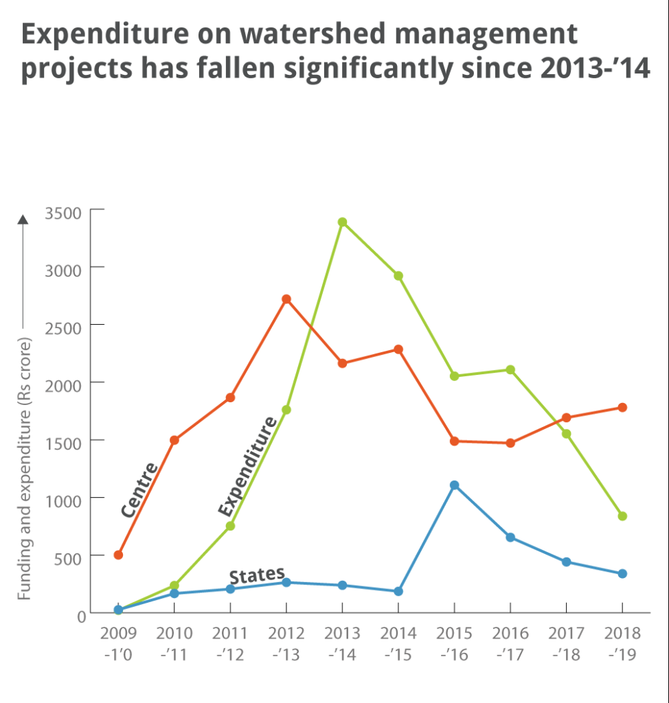 India expenditures on watershed management,  Spending on watershed management projects has fallen significantly since 2013-2014. 2009-2019. Data: Scroll.in / Department of Land Records. Graphic: Quartz India