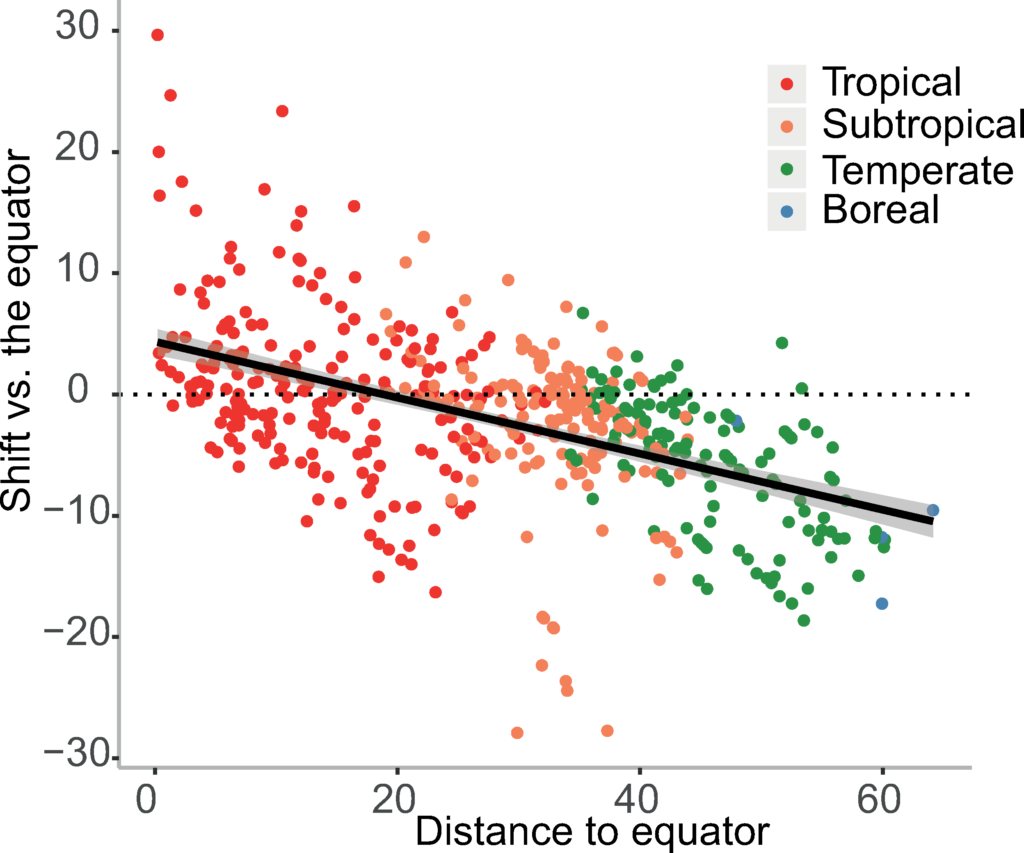 Latitudinal shift of cities relative to their distance to the equator (in degrees). Cities below 20 degrees North/South tend to move away from the equator (positive latitudinal shift) while cities beyond 20 degrees North/South tend to move closer to the equator (negative latitudinal shift). Cities are colored according to the aggregated ecoregion of the world to which they belong, with the tropical in red, the subtropical in orange, the temperate in green and the boreal in blue. Graphic: Bastin, et al., 2019 / PLOS ONE