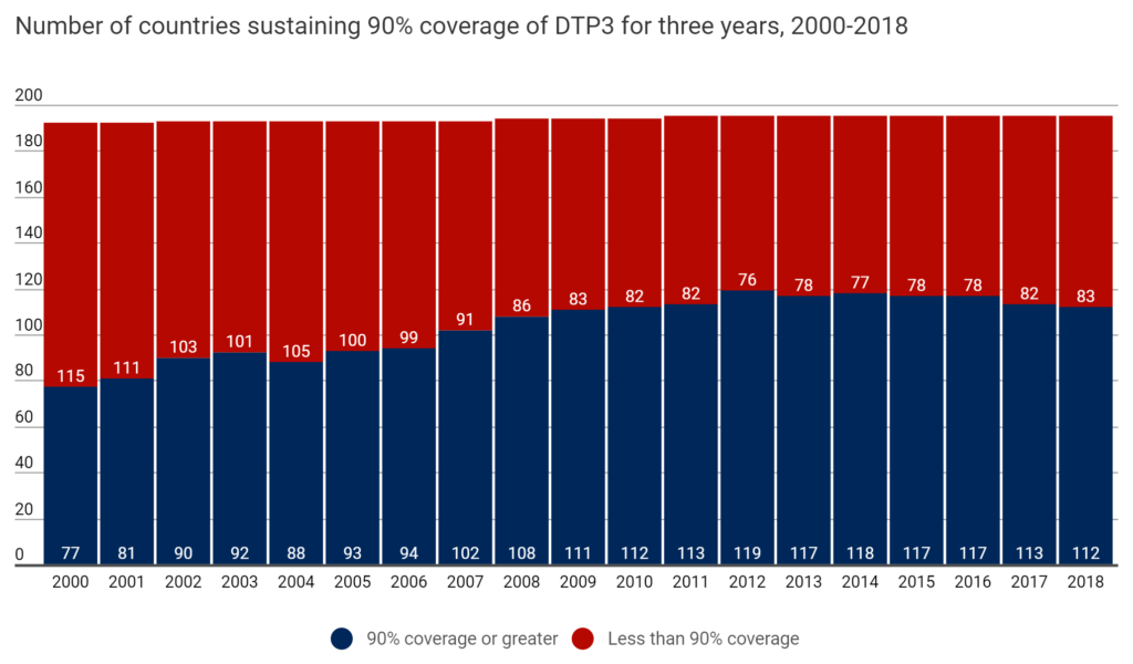Number of countries sustaining 90 percent coverage of DTP3 vaccine for three years, 2000-2018. Data: WHO/UNICEF national immunization coverage estimates, 2018 revision. Graphic: WHO/UNICEF