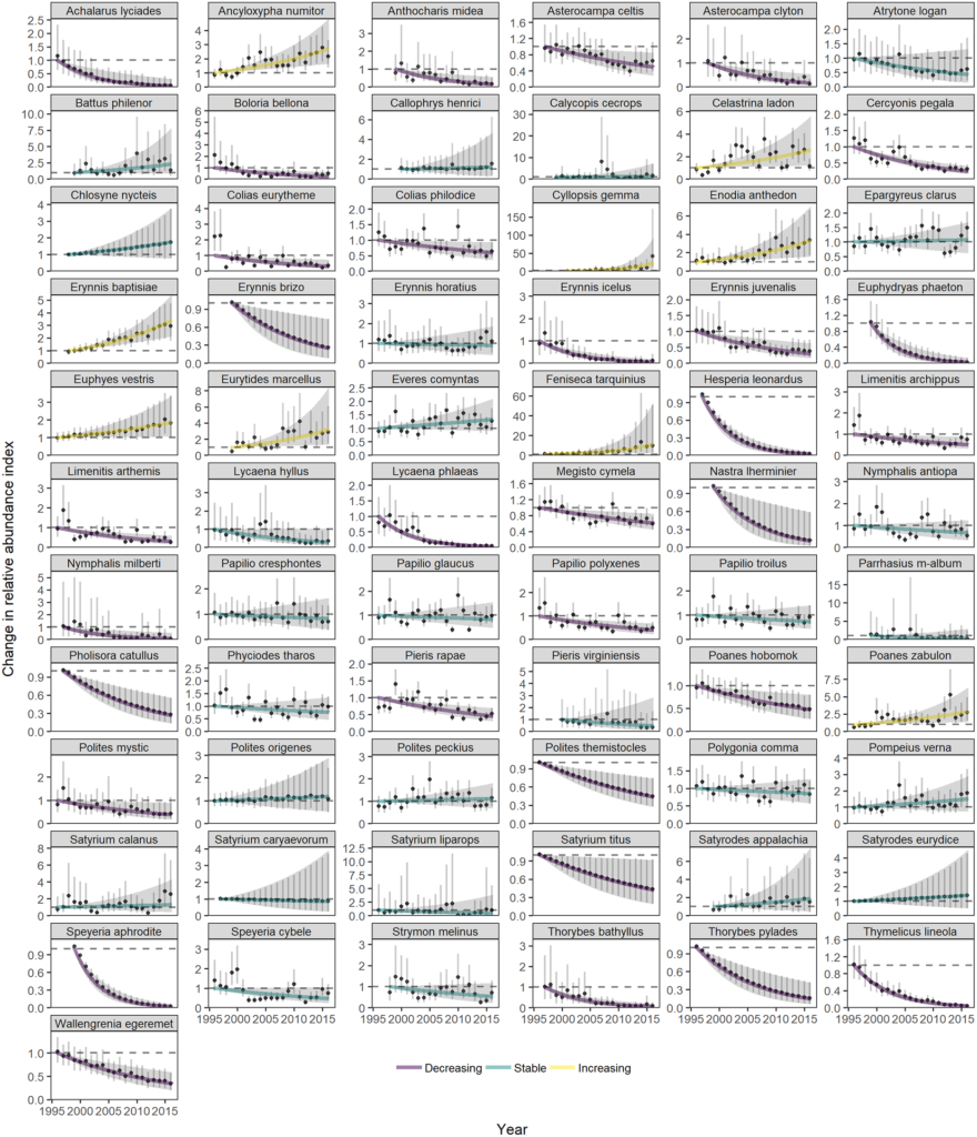 Ohio statewide trends of 67 resident butterfly species with annual variation. Plotted are model predictions for each year based on the fixed effects of year (solid line) and annual random effects (dots) to show annual variation about the trend line. Shading shows 95 percent confidence intervals based on bootstrapped model fits in the poptrend package for the temporal trend and for the annual random effects. The first year’s estimate is set to a value of 1 as a baseline for relative population changes. Graphic: Wepprich, et al., 2019 / PLOS ONE